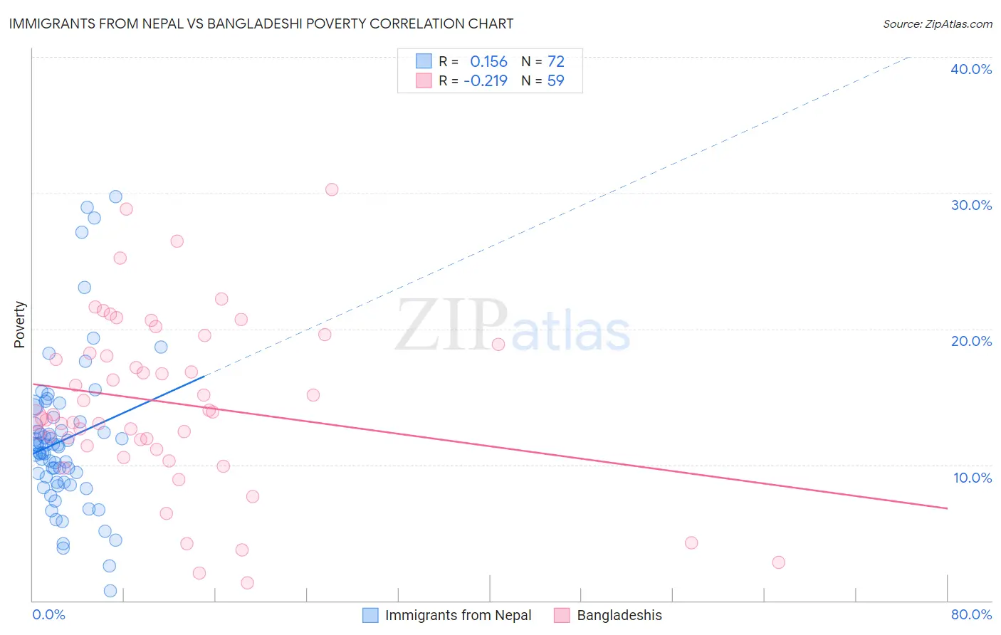 Immigrants from Nepal vs Bangladeshi Poverty