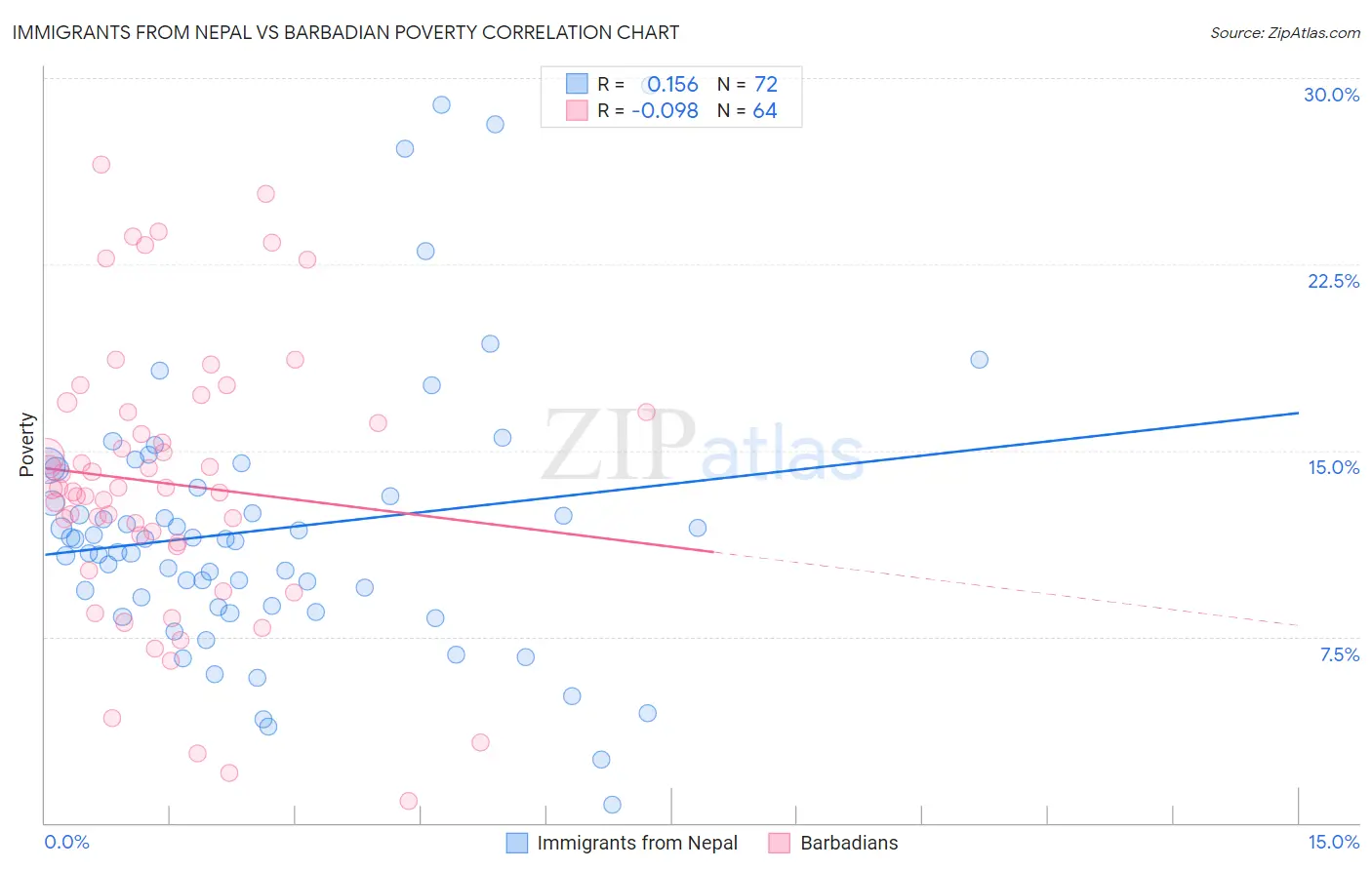 Immigrants from Nepal vs Barbadian Poverty