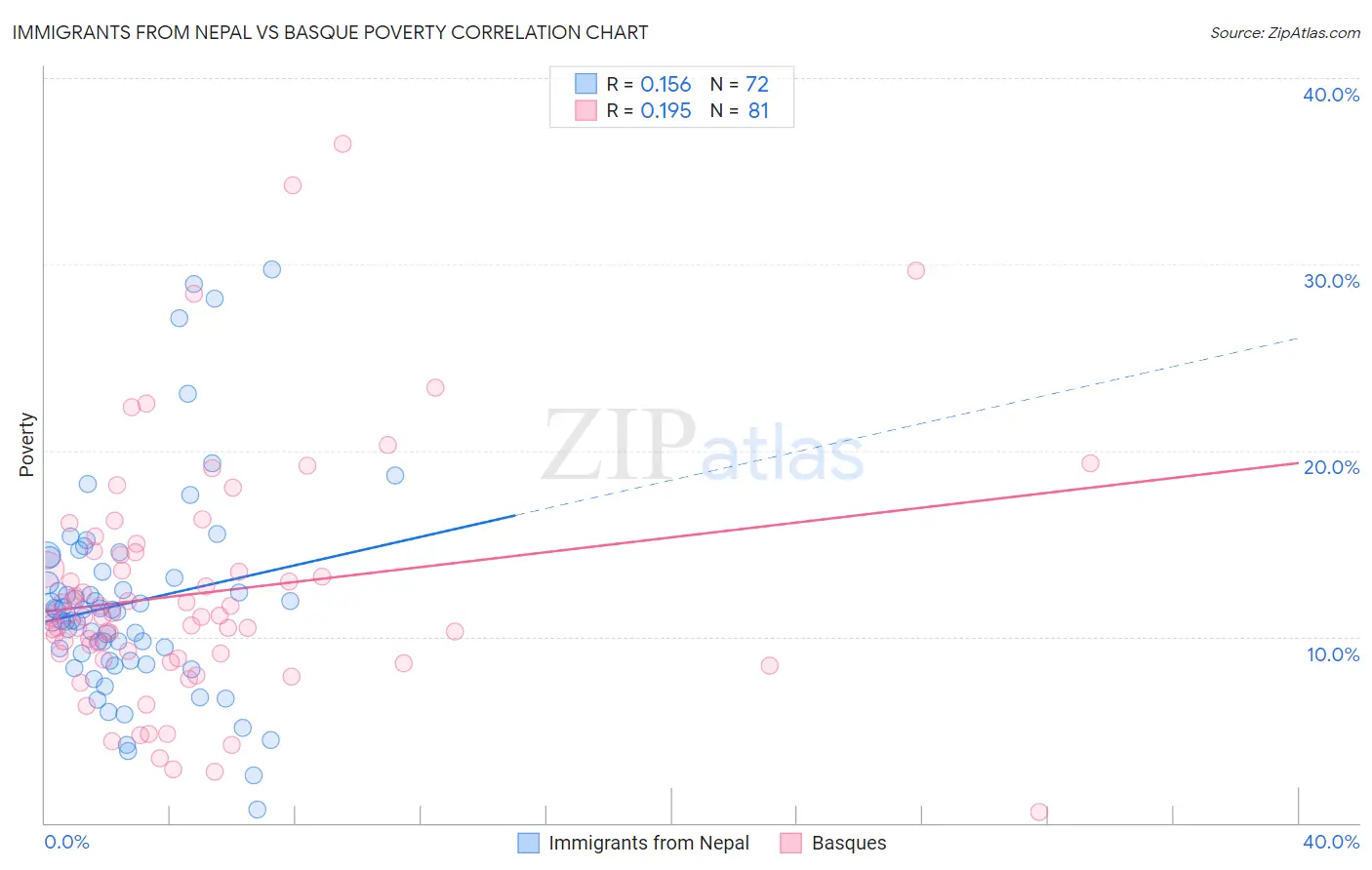 Immigrants from Nepal vs Basque Poverty