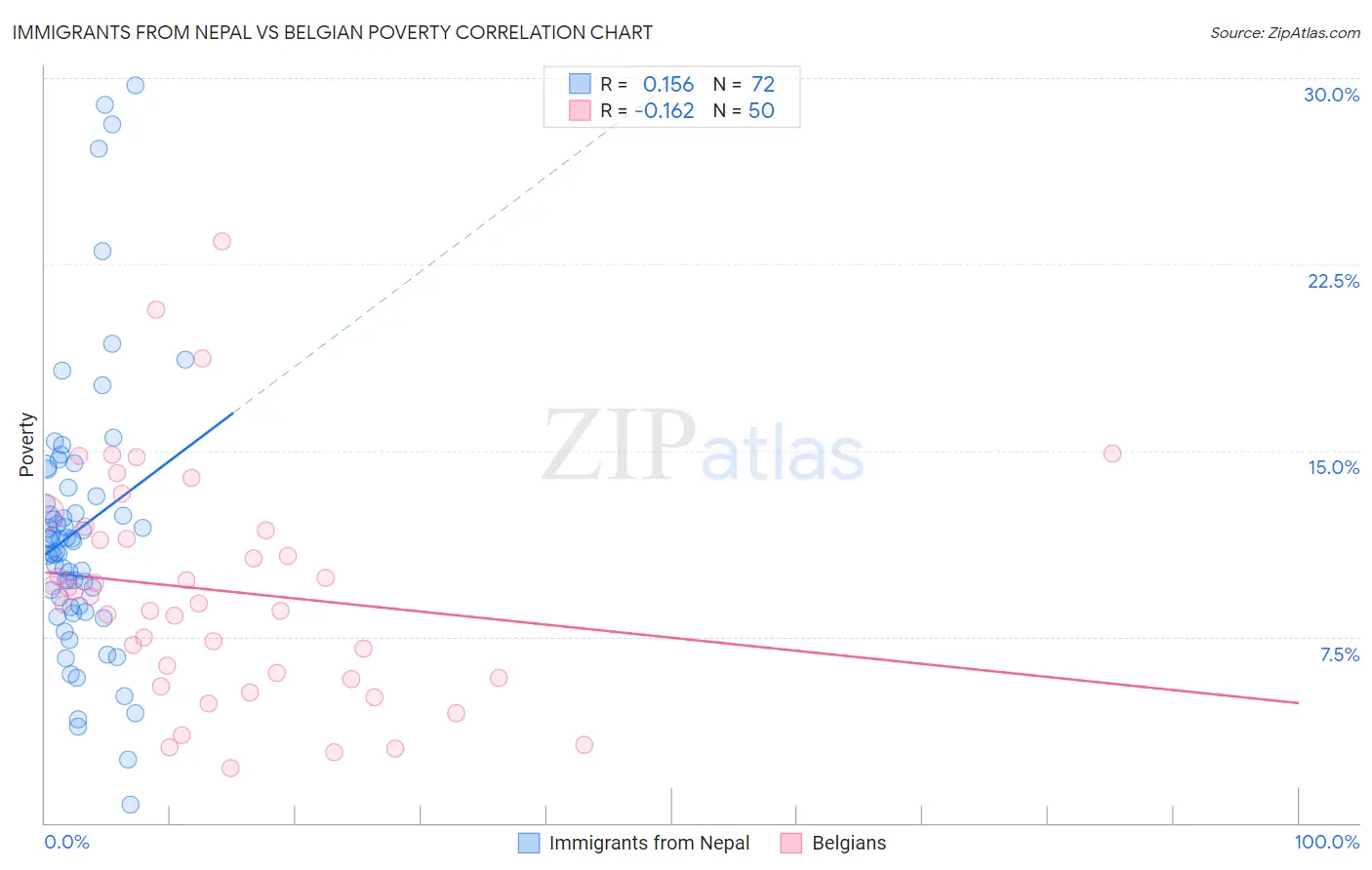 Immigrants from Nepal vs Belgian Poverty