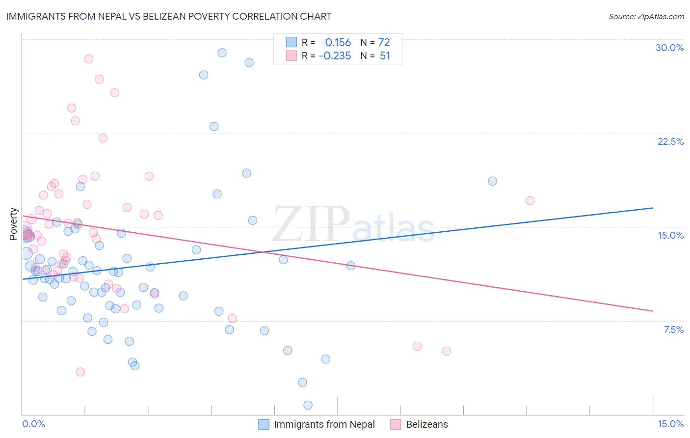 Immigrants from Nepal vs Belizean Poverty