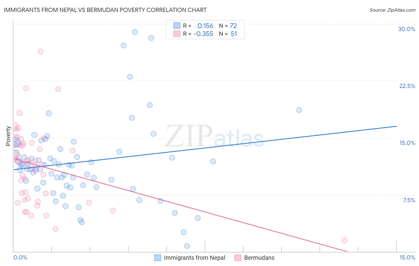 Immigrants from Nepal vs Bermudan Poverty