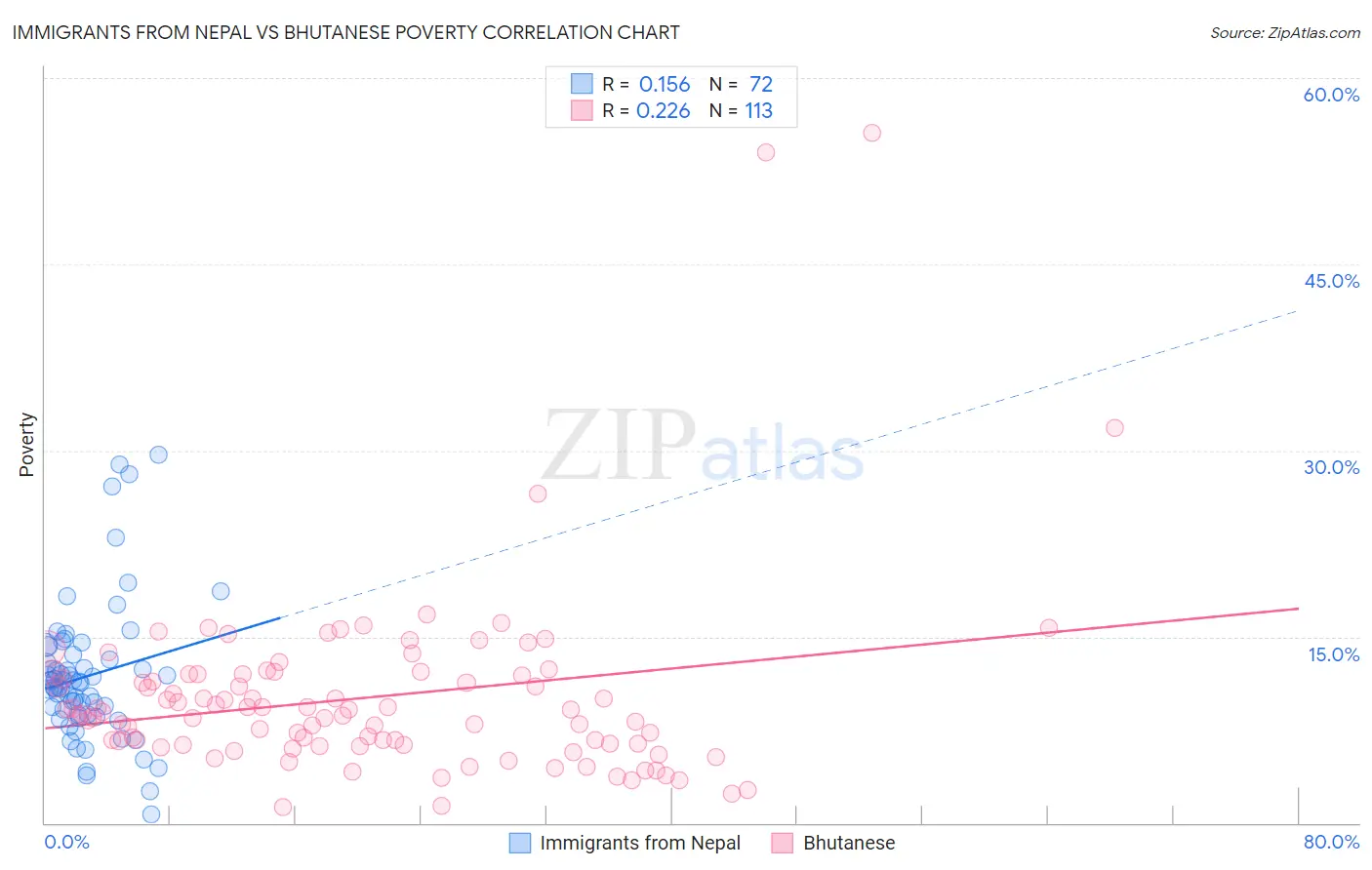 Immigrants from Nepal vs Bhutanese Poverty