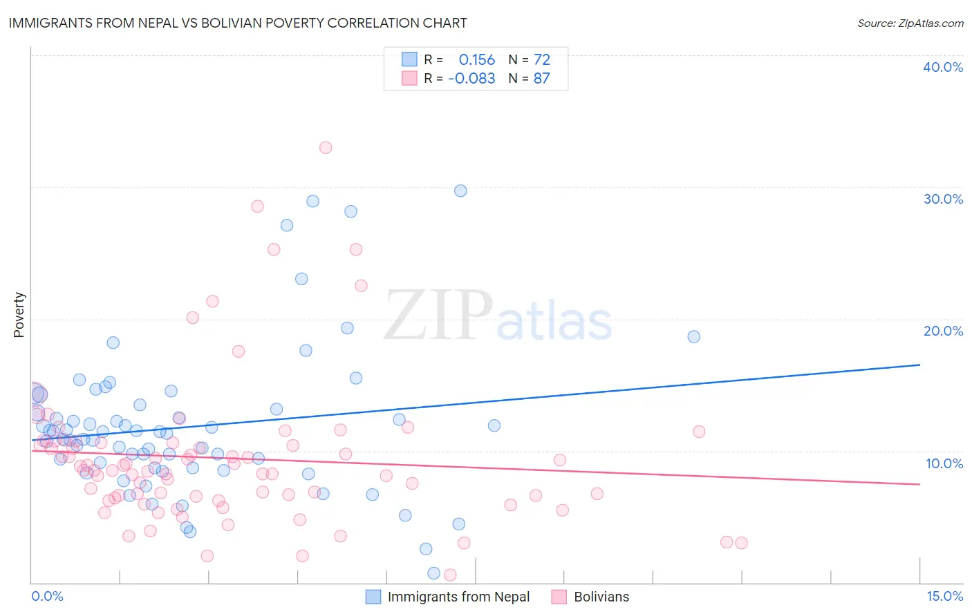 Immigrants from Nepal vs Bolivian Poverty