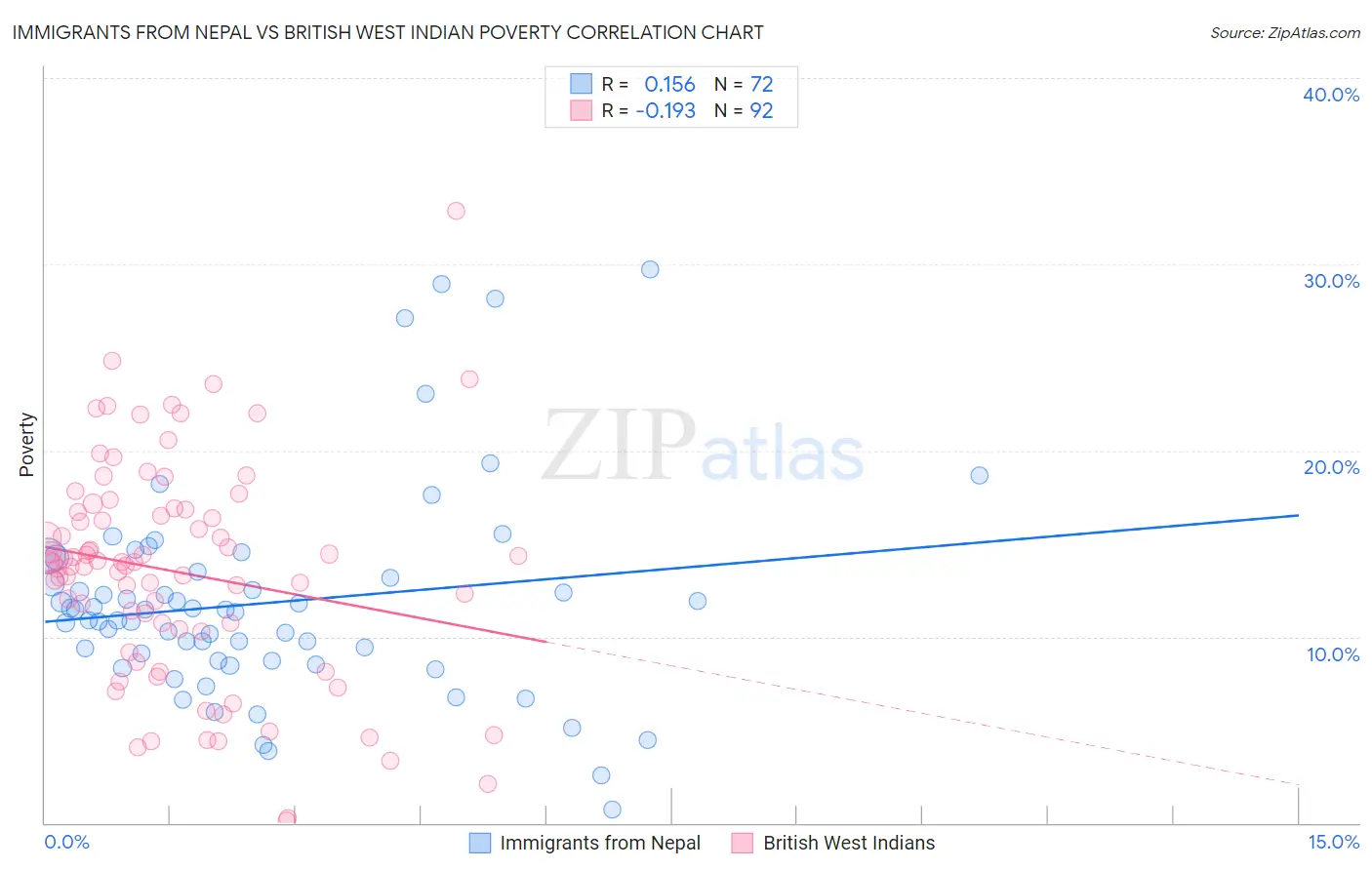 Immigrants from Nepal vs British West Indian Poverty