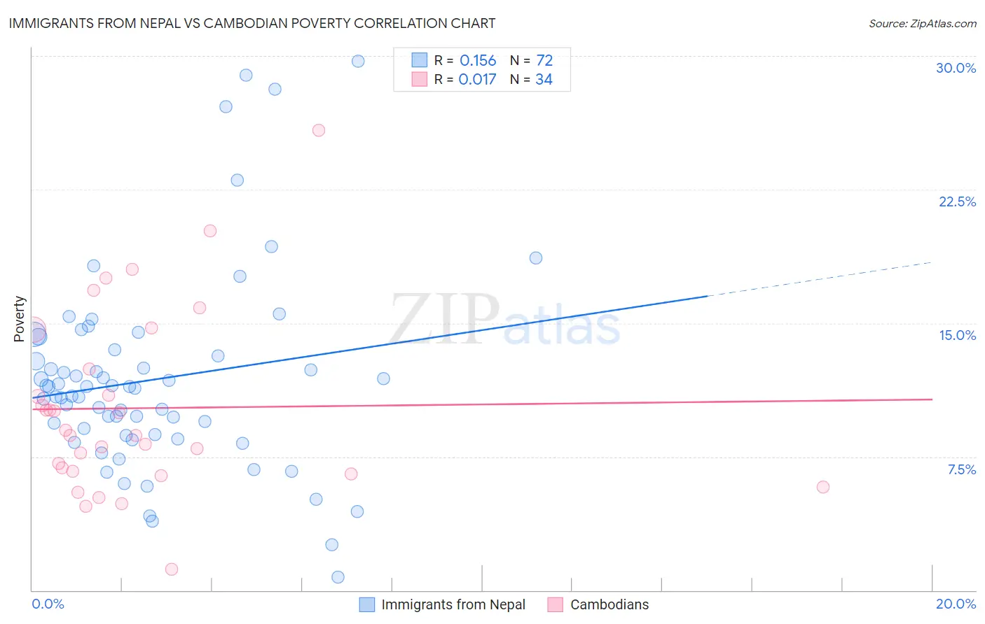 Immigrants from Nepal vs Cambodian Poverty