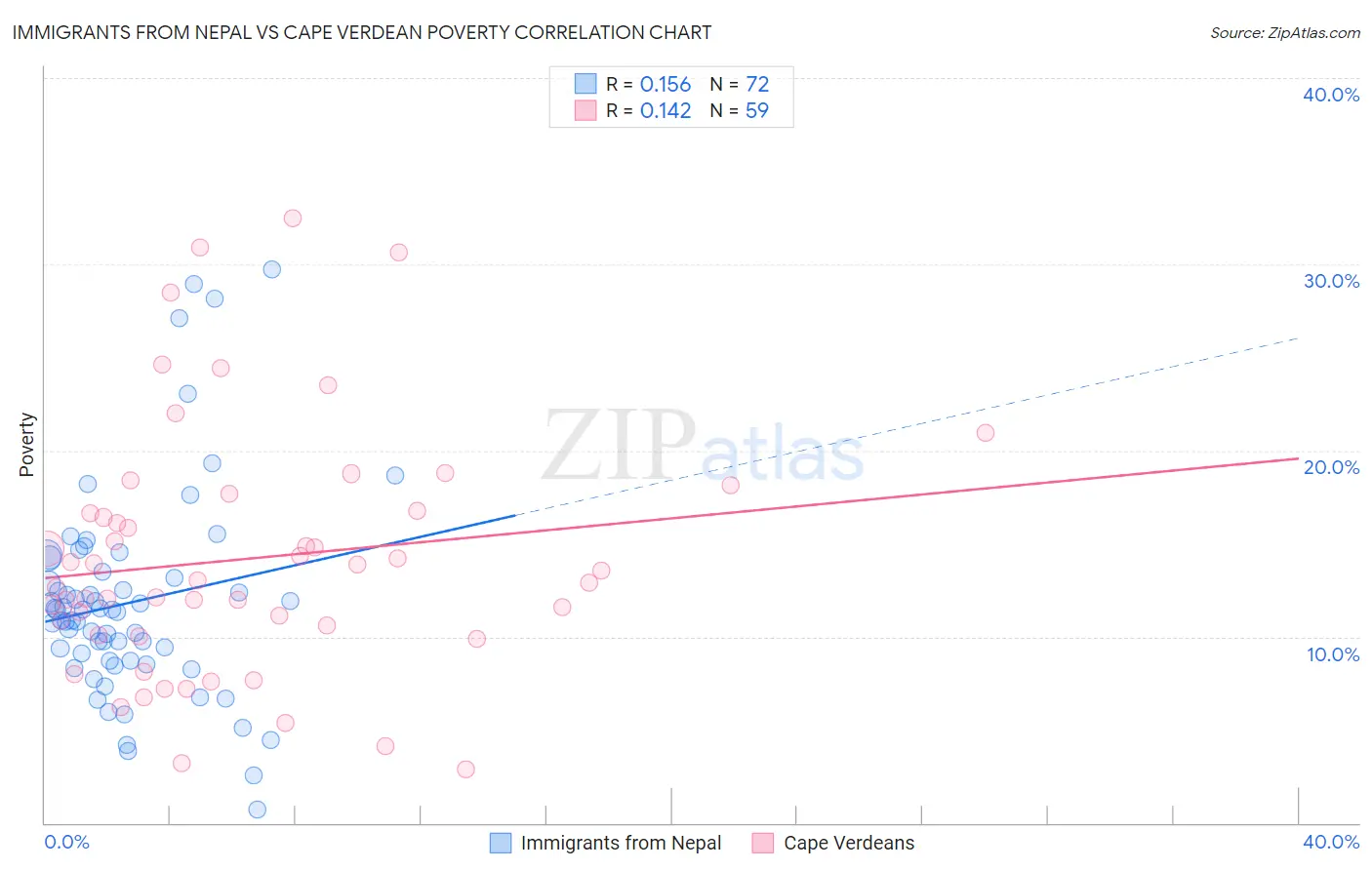 Immigrants from Nepal vs Cape Verdean Poverty