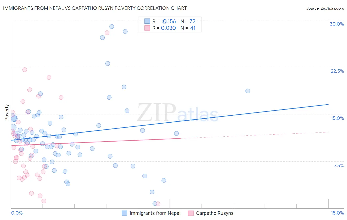 Immigrants from Nepal vs Carpatho Rusyn Poverty