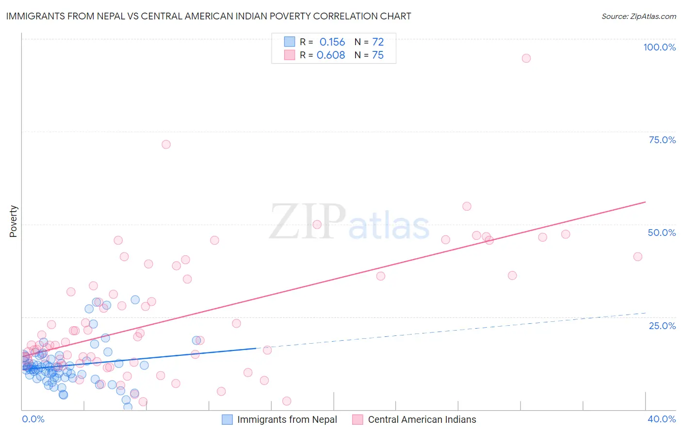Immigrants from Nepal vs Central American Indian Poverty