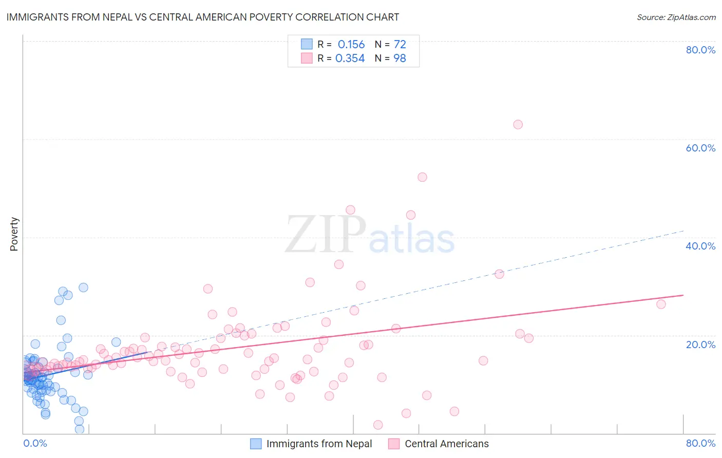 Immigrants from Nepal vs Central American Poverty
