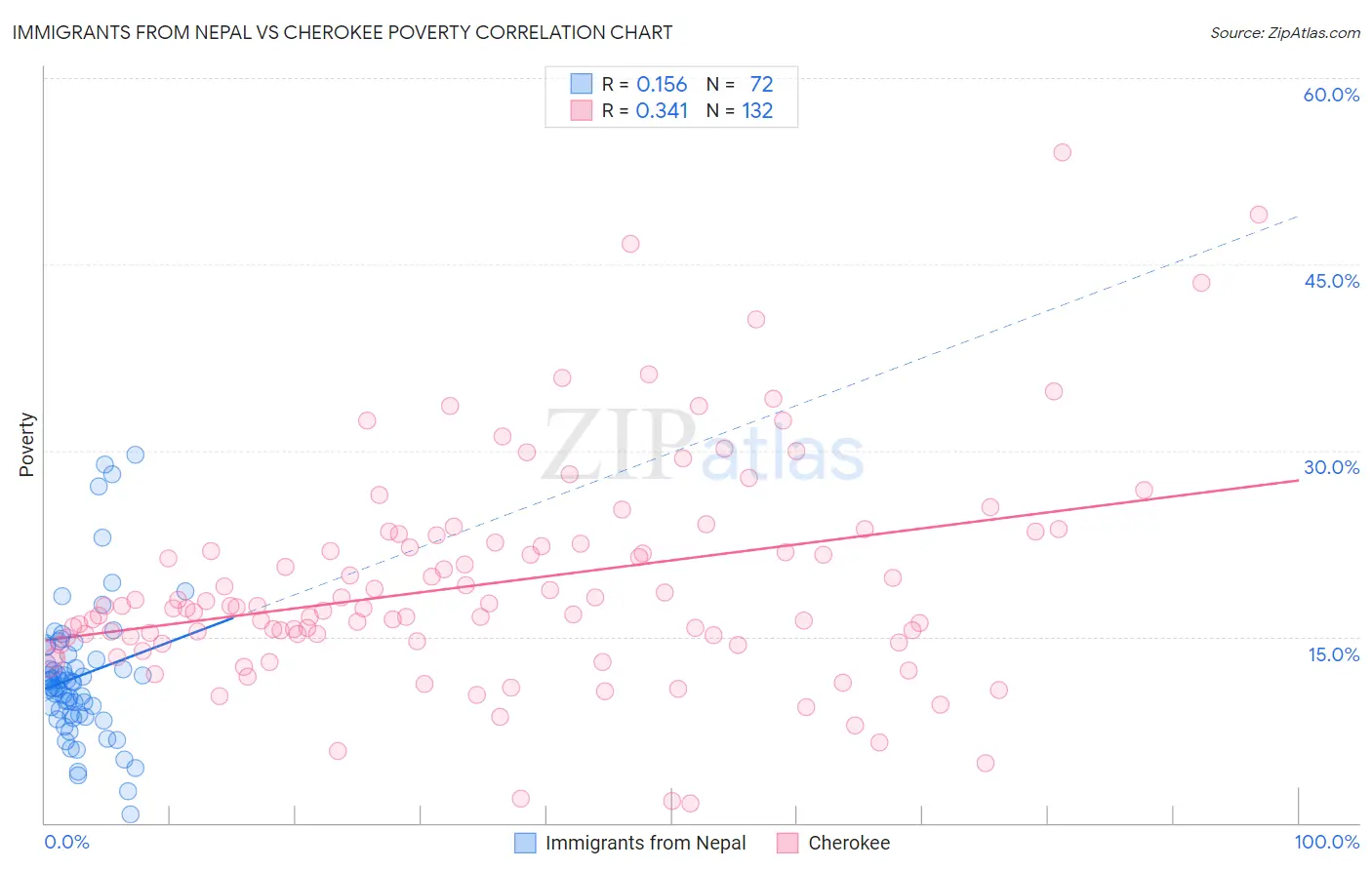 Immigrants from Nepal vs Cherokee Poverty