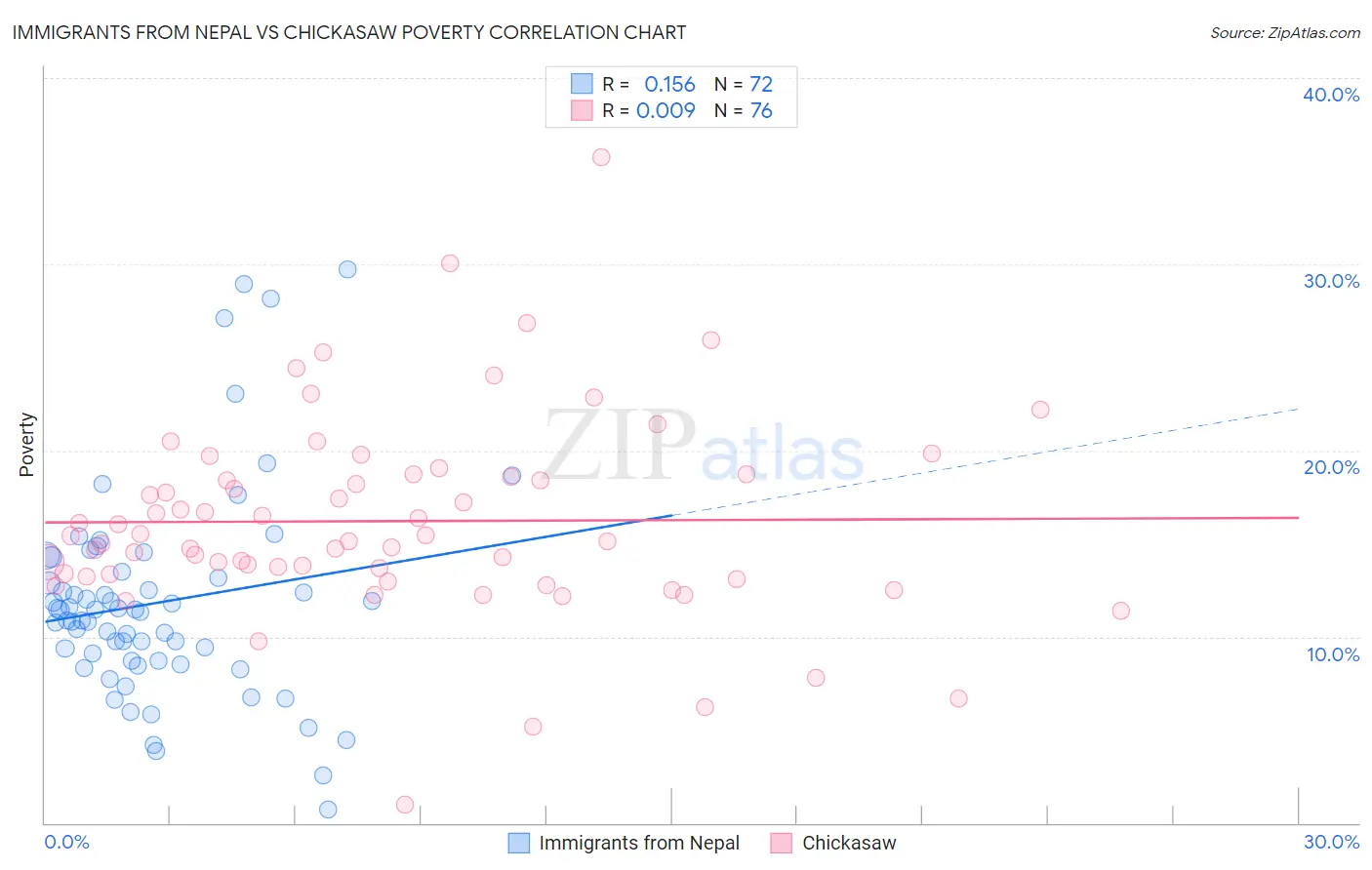Immigrants from Nepal vs Chickasaw Poverty