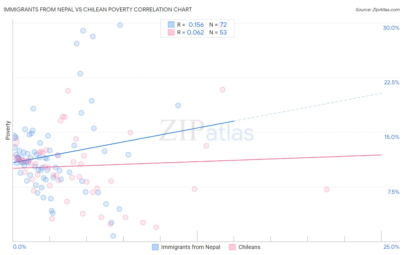 Immigrants from Nepal vs Chilean Poverty