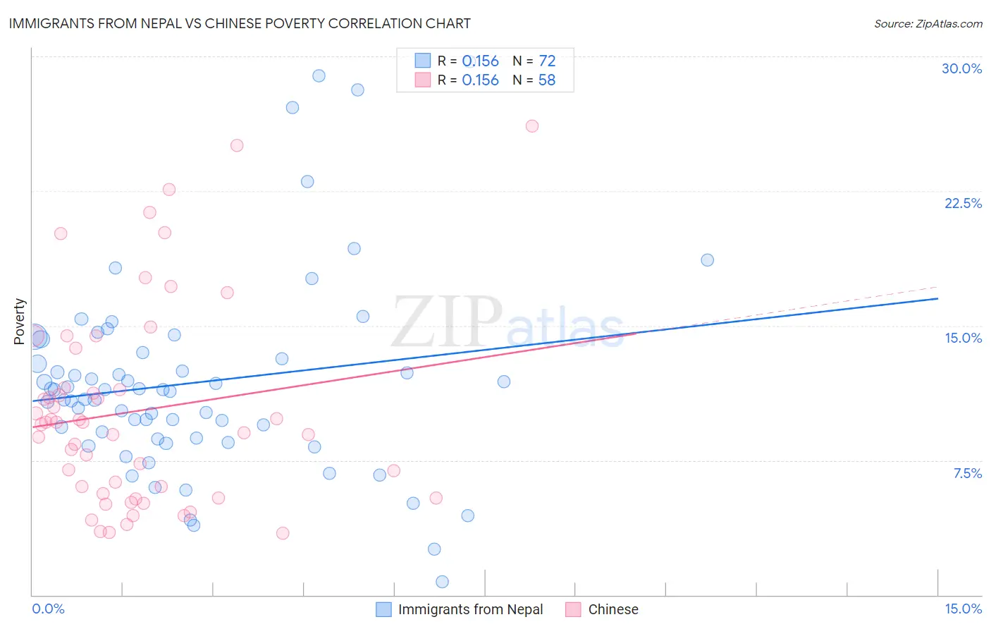 Immigrants from Nepal vs Chinese Poverty