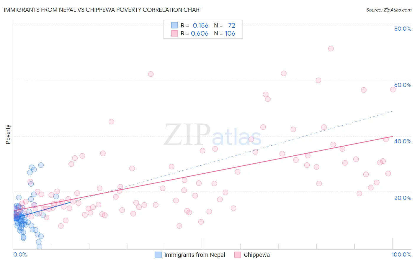 Immigrants from Nepal vs Chippewa Poverty