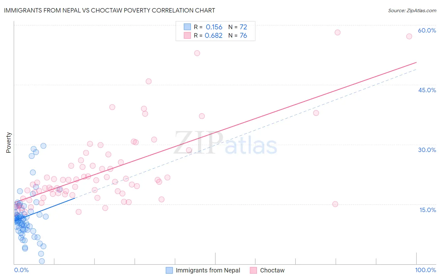 Immigrants from Nepal vs Choctaw Poverty