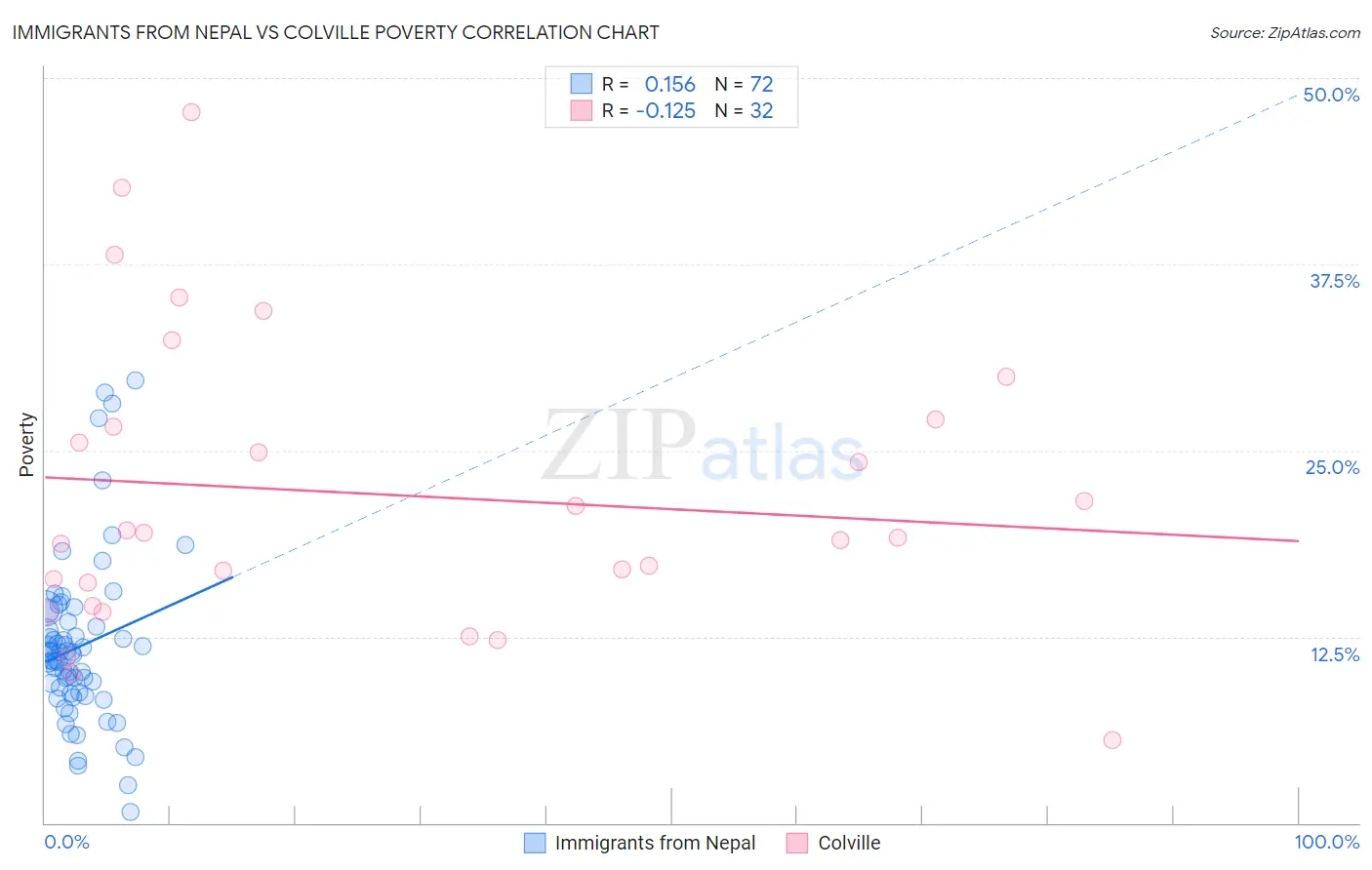 Immigrants from Nepal vs Colville Poverty