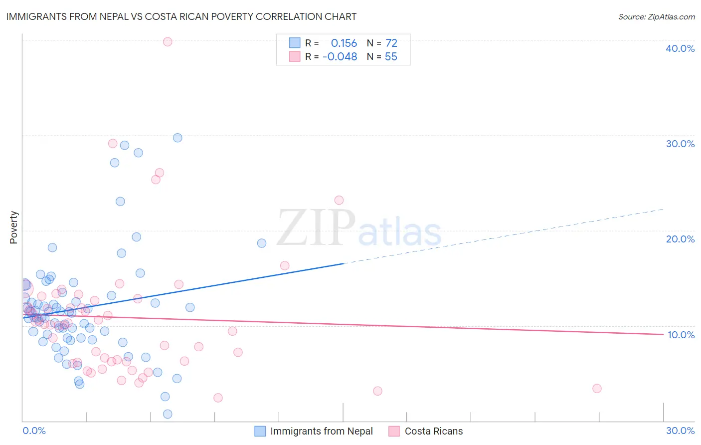 Immigrants from Nepal vs Costa Rican Poverty