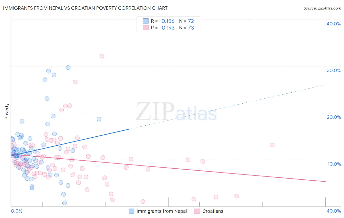 Immigrants from Nepal vs Croatian Poverty