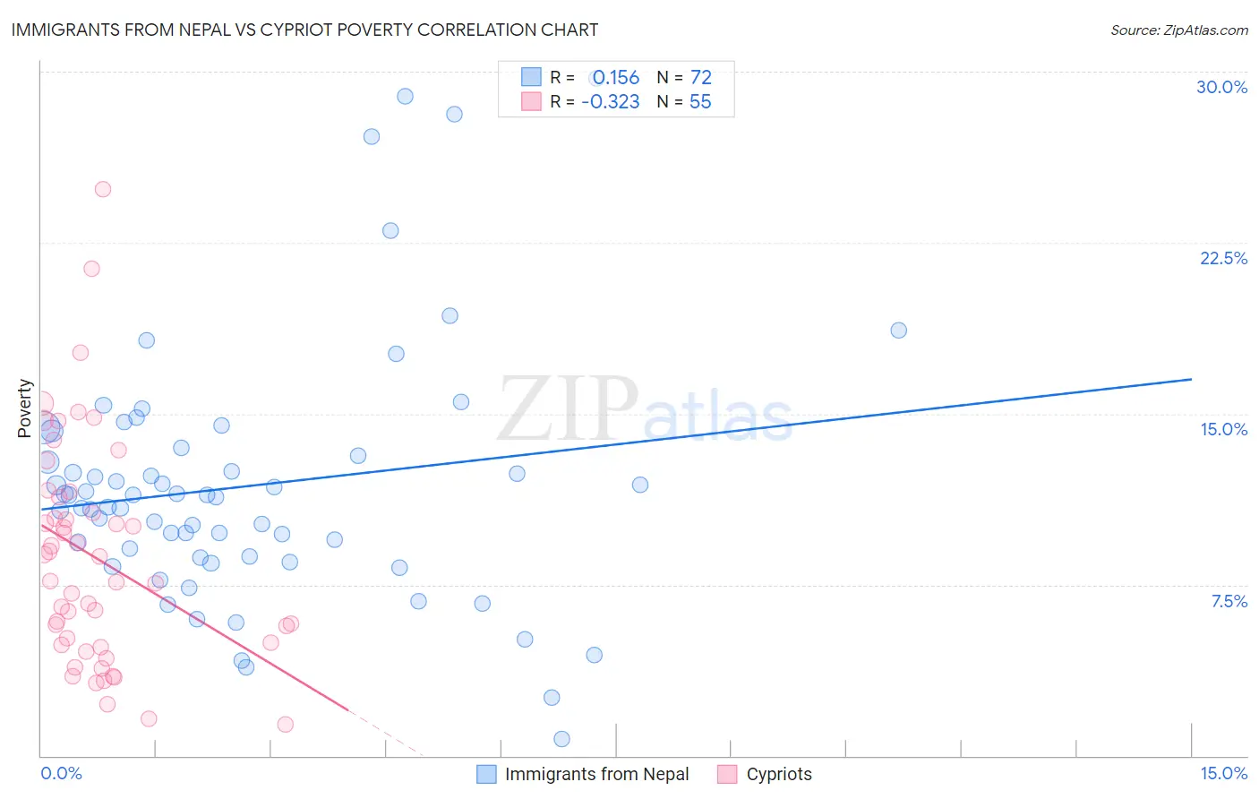 Immigrants from Nepal vs Cypriot Poverty