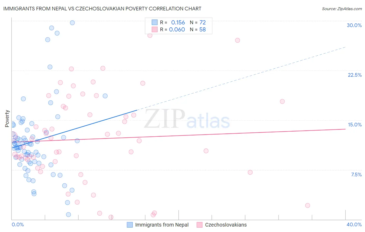 Immigrants from Nepal vs Czechoslovakian Poverty