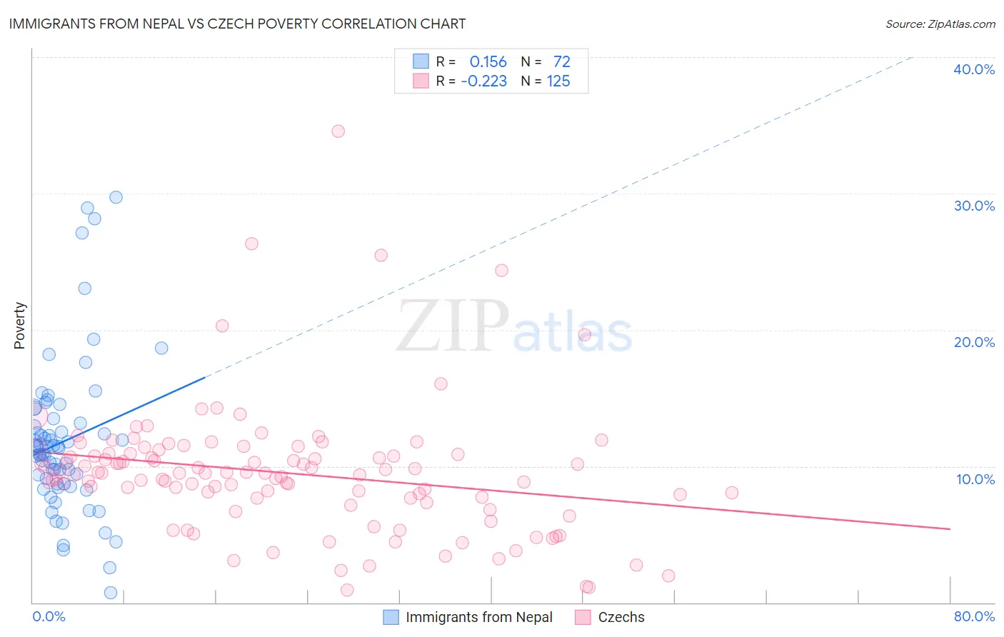 Immigrants from Nepal vs Czech Poverty