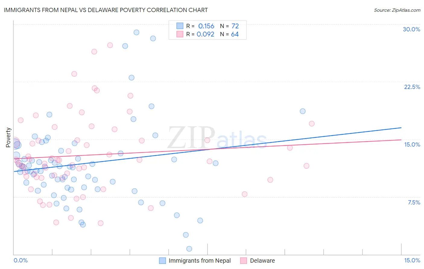 Immigrants from Nepal vs Delaware Poverty