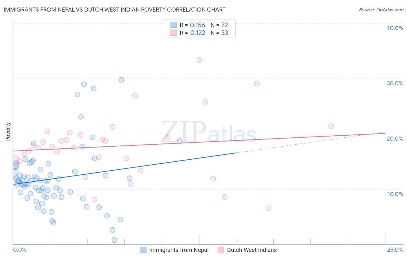 Immigrants from Nepal vs Dutch West Indian Poverty