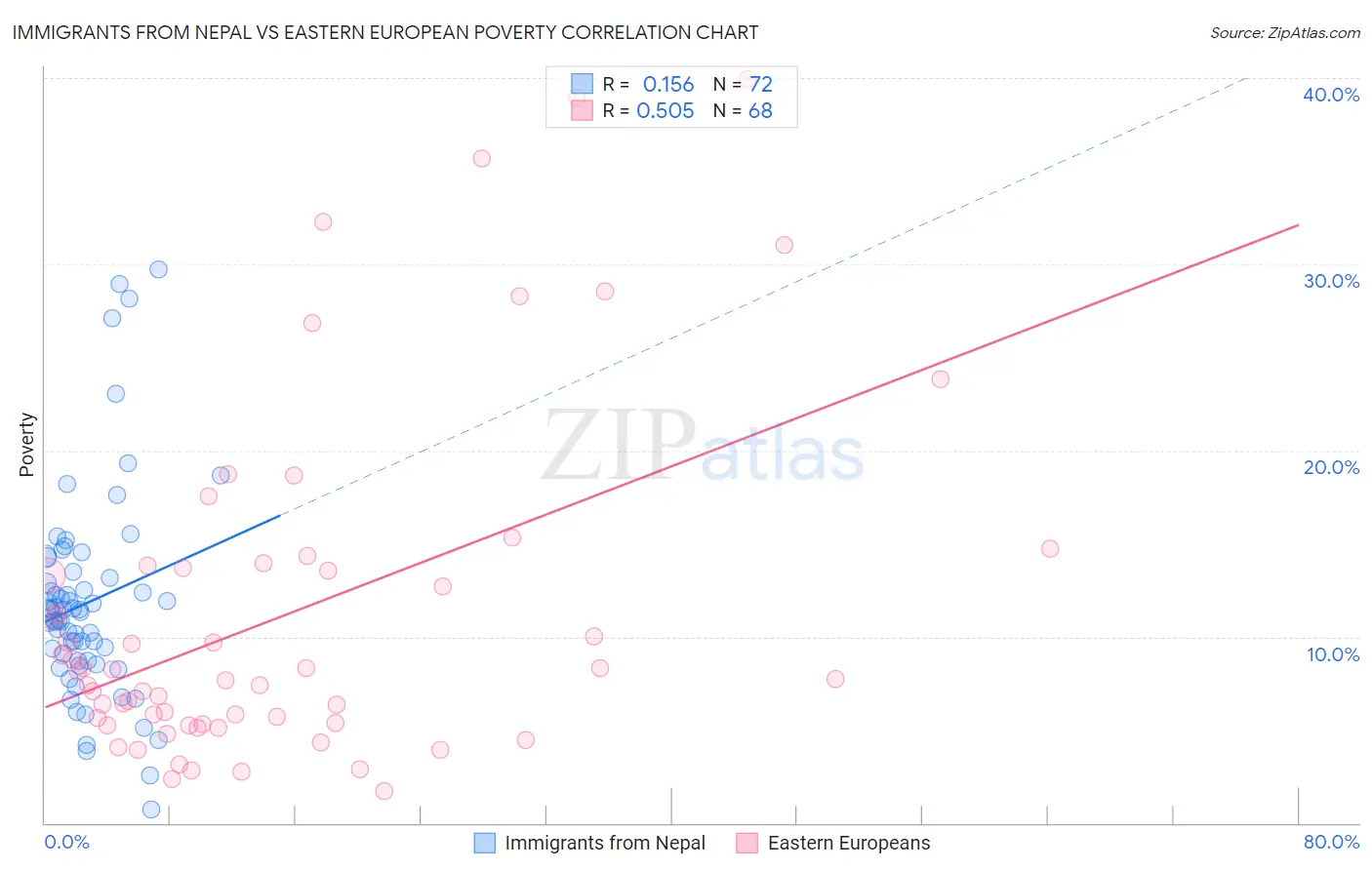 Immigrants from Nepal vs Eastern European Poverty