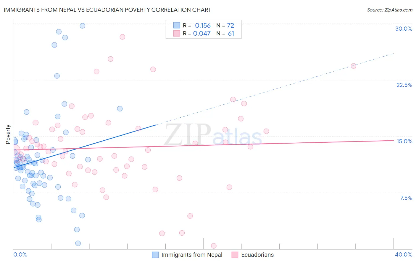 Immigrants from Nepal vs Ecuadorian Poverty