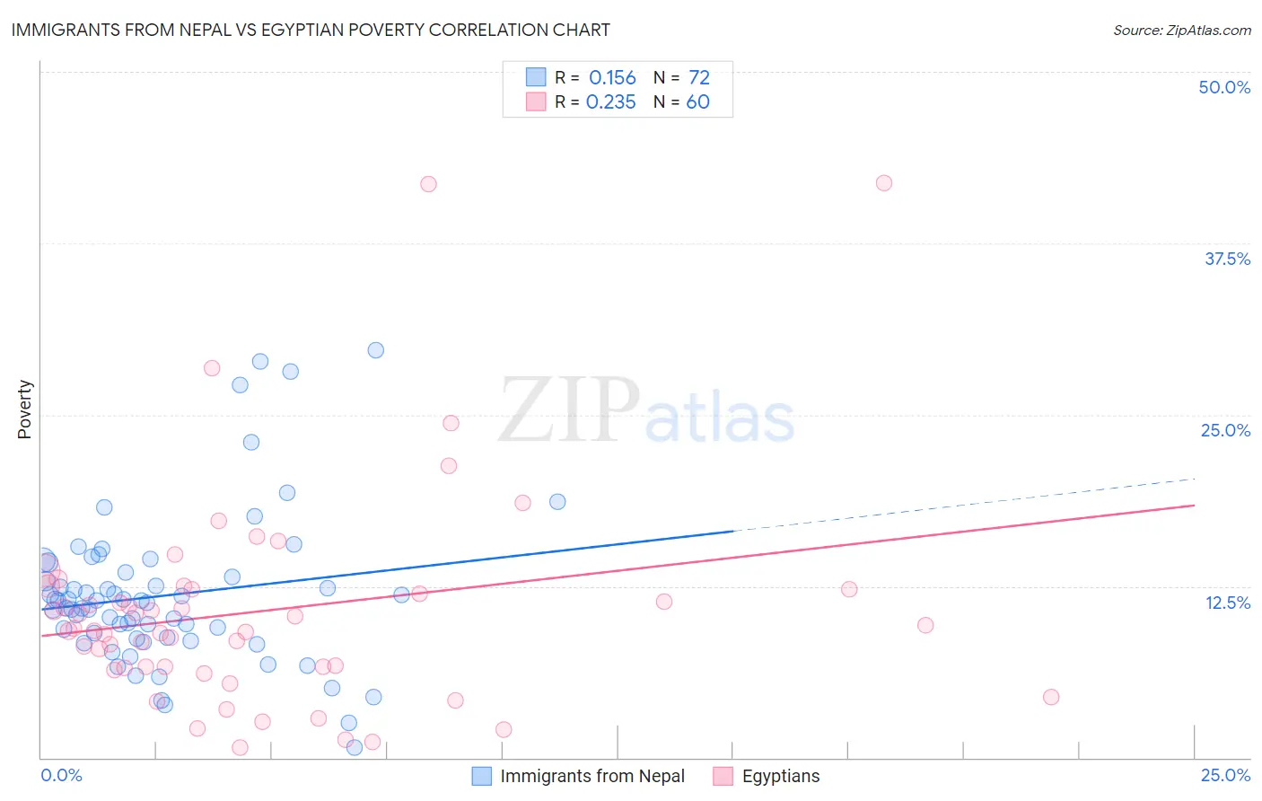 Immigrants from Nepal vs Egyptian Poverty