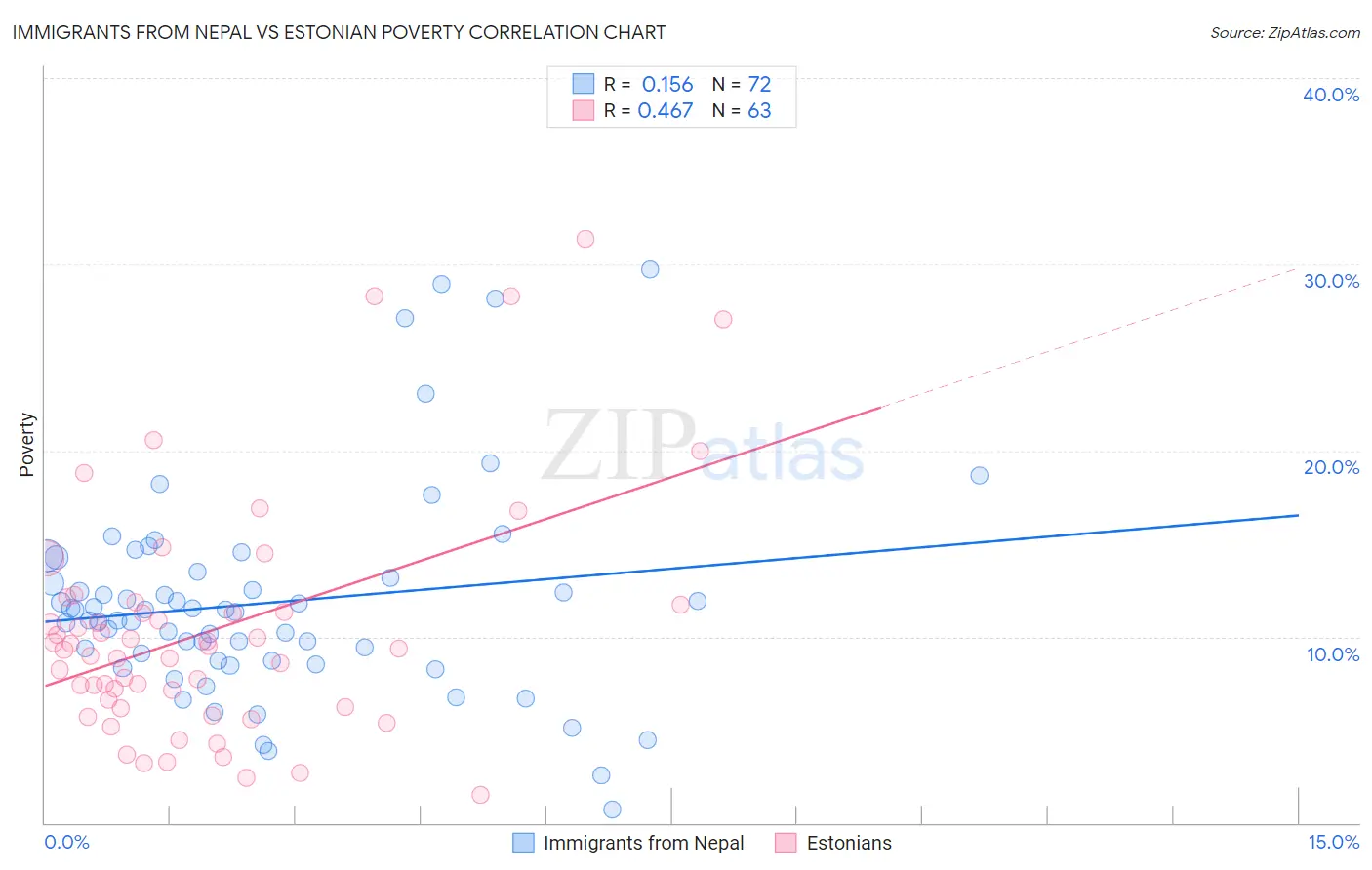 Immigrants from Nepal vs Estonian Poverty