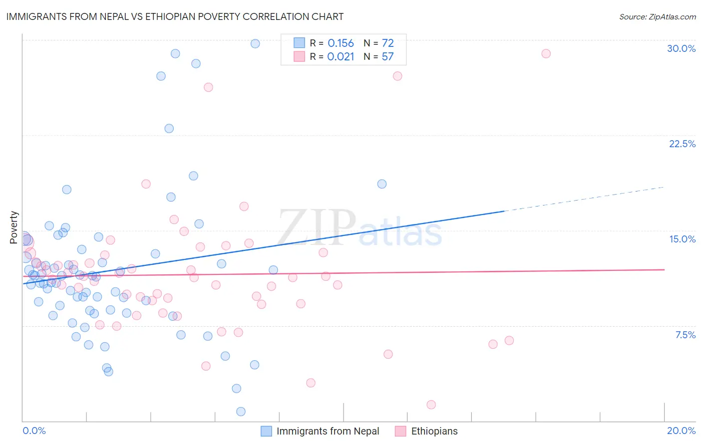 Immigrants from Nepal vs Ethiopian Poverty