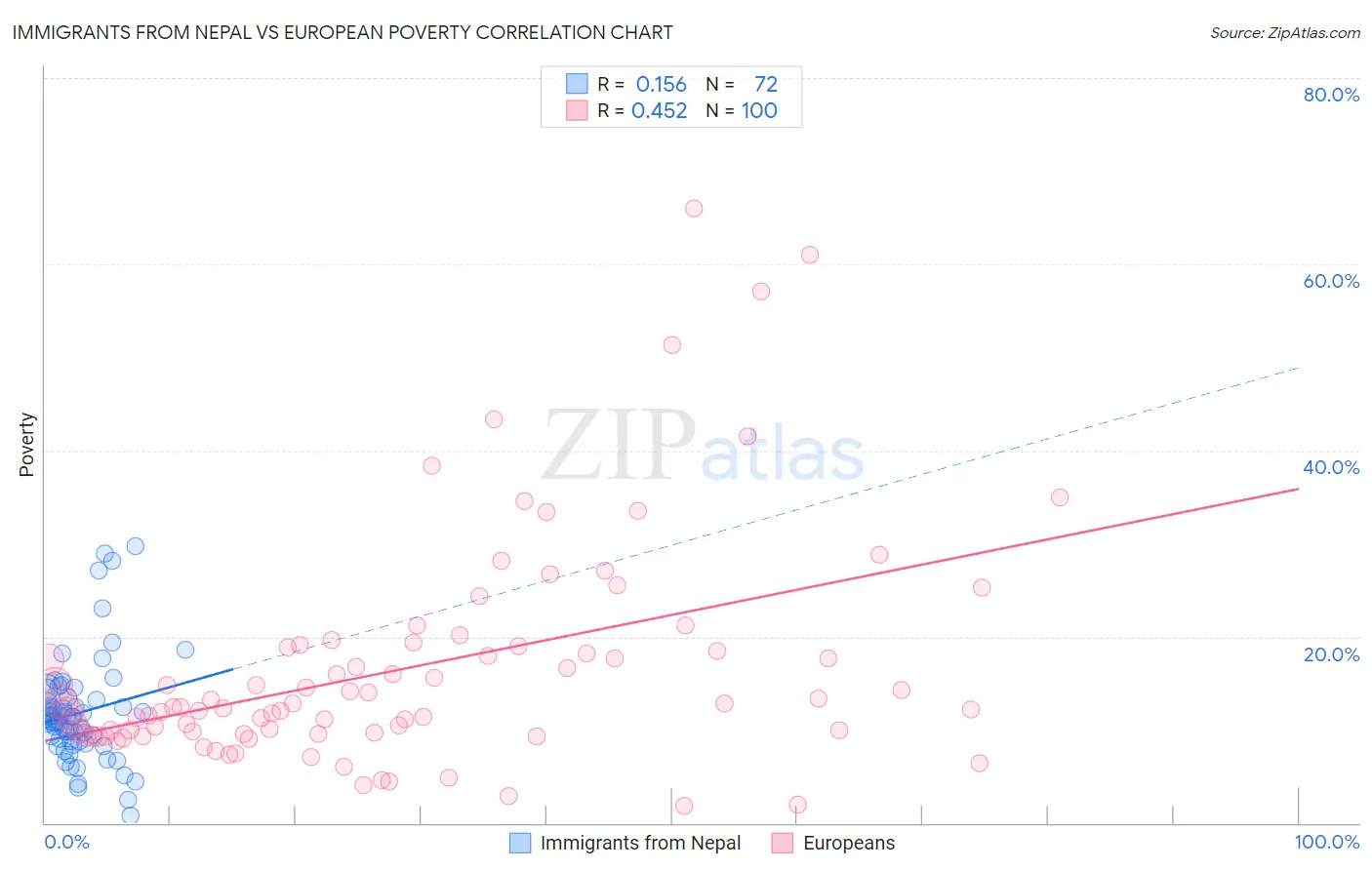 Immigrants from Nepal vs European Poverty