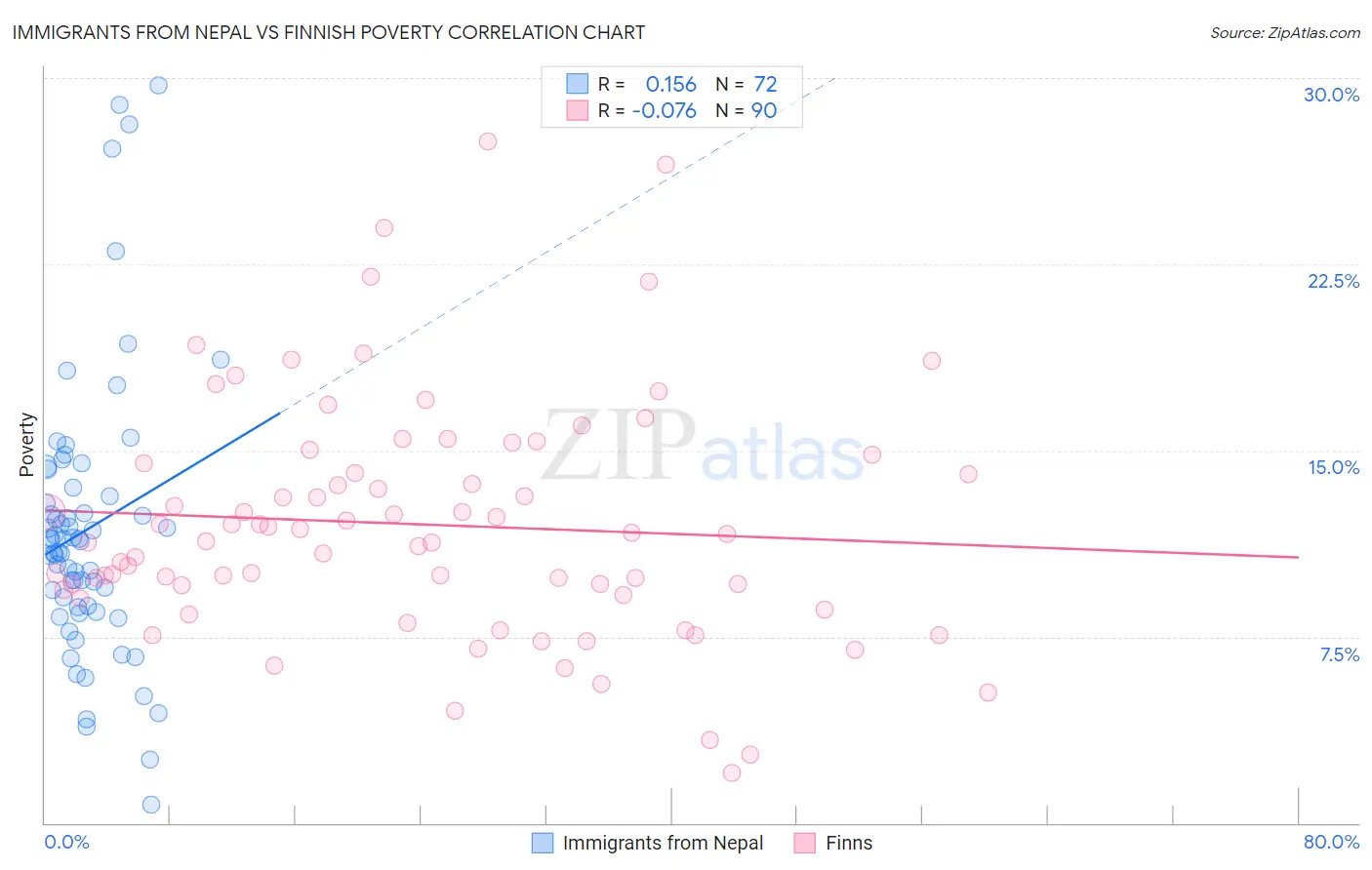 Immigrants from Nepal vs Finnish Poverty