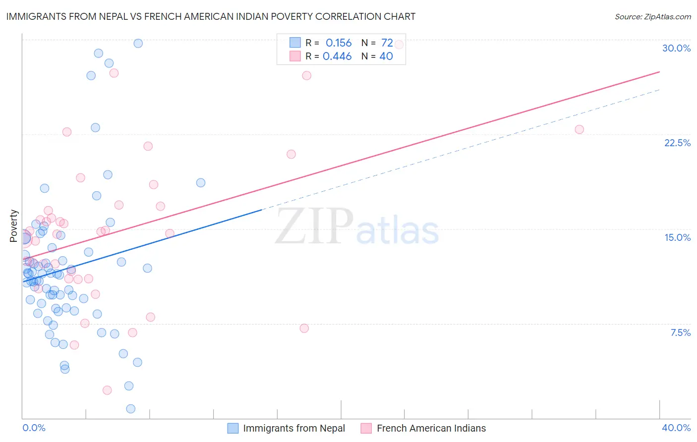 Immigrants from Nepal vs French American Indian Poverty