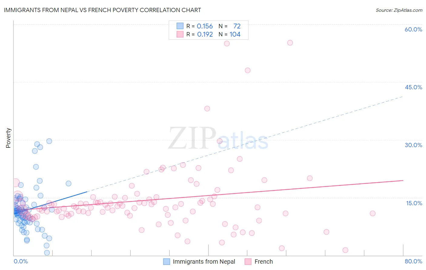 Immigrants from Nepal vs French Poverty