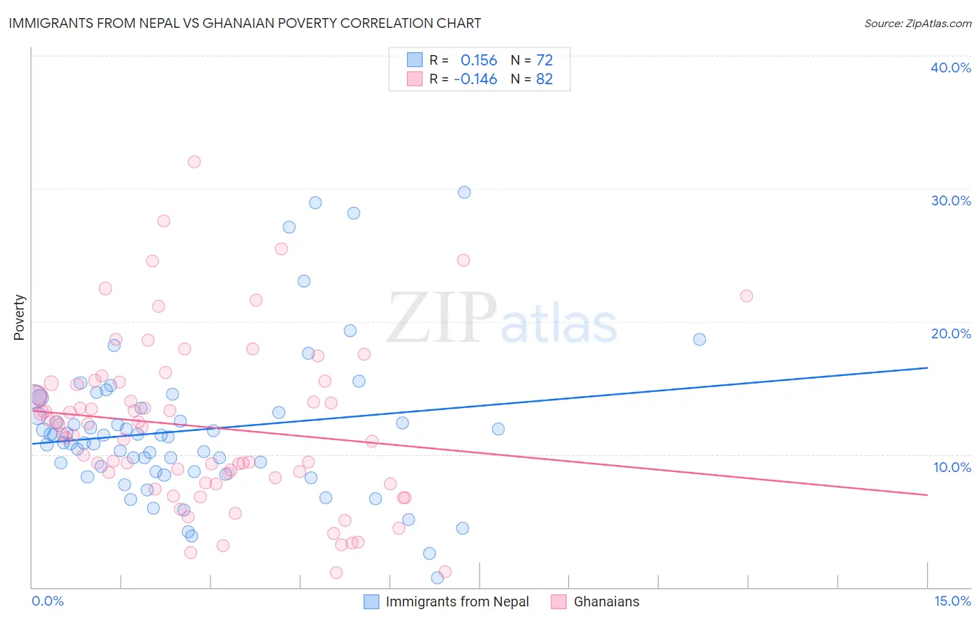 Immigrants from Nepal vs Ghanaian Poverty