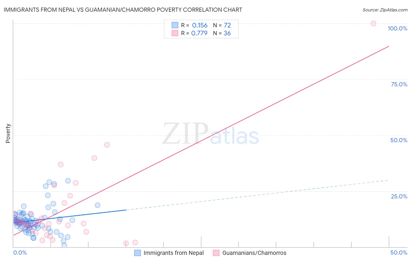 Immigrants from Nepal vs Guamanian/Chamorro Poverty