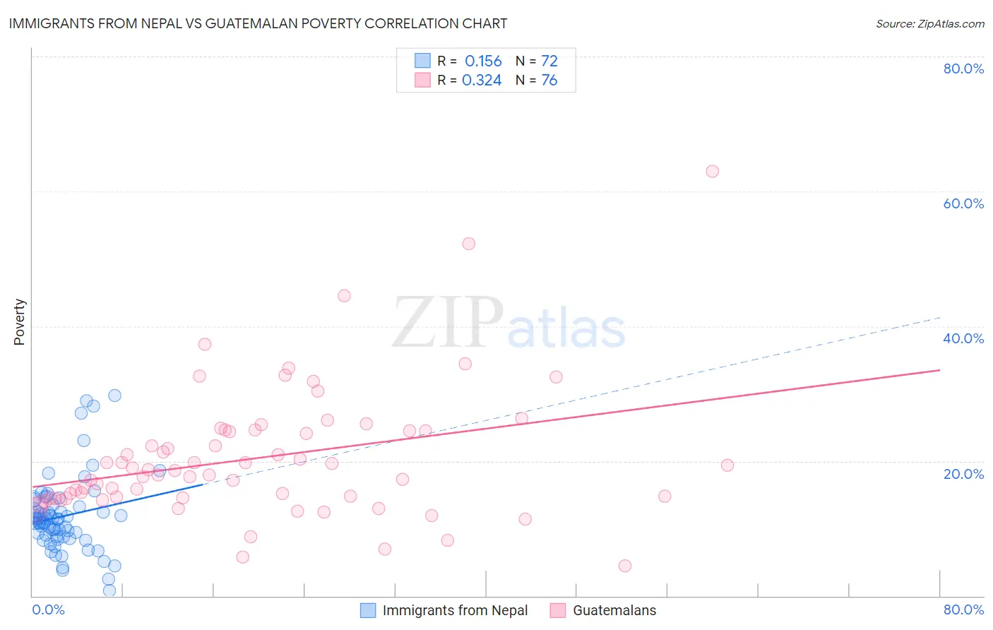 Immigrants from Nepal vs Guatemalan Poverty