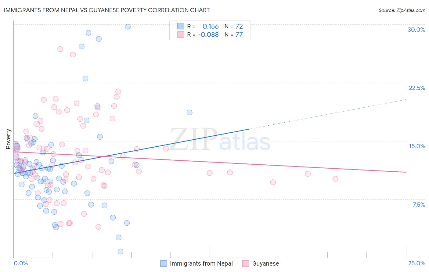 Immigrants from Nepal vs Guyanese Poverty