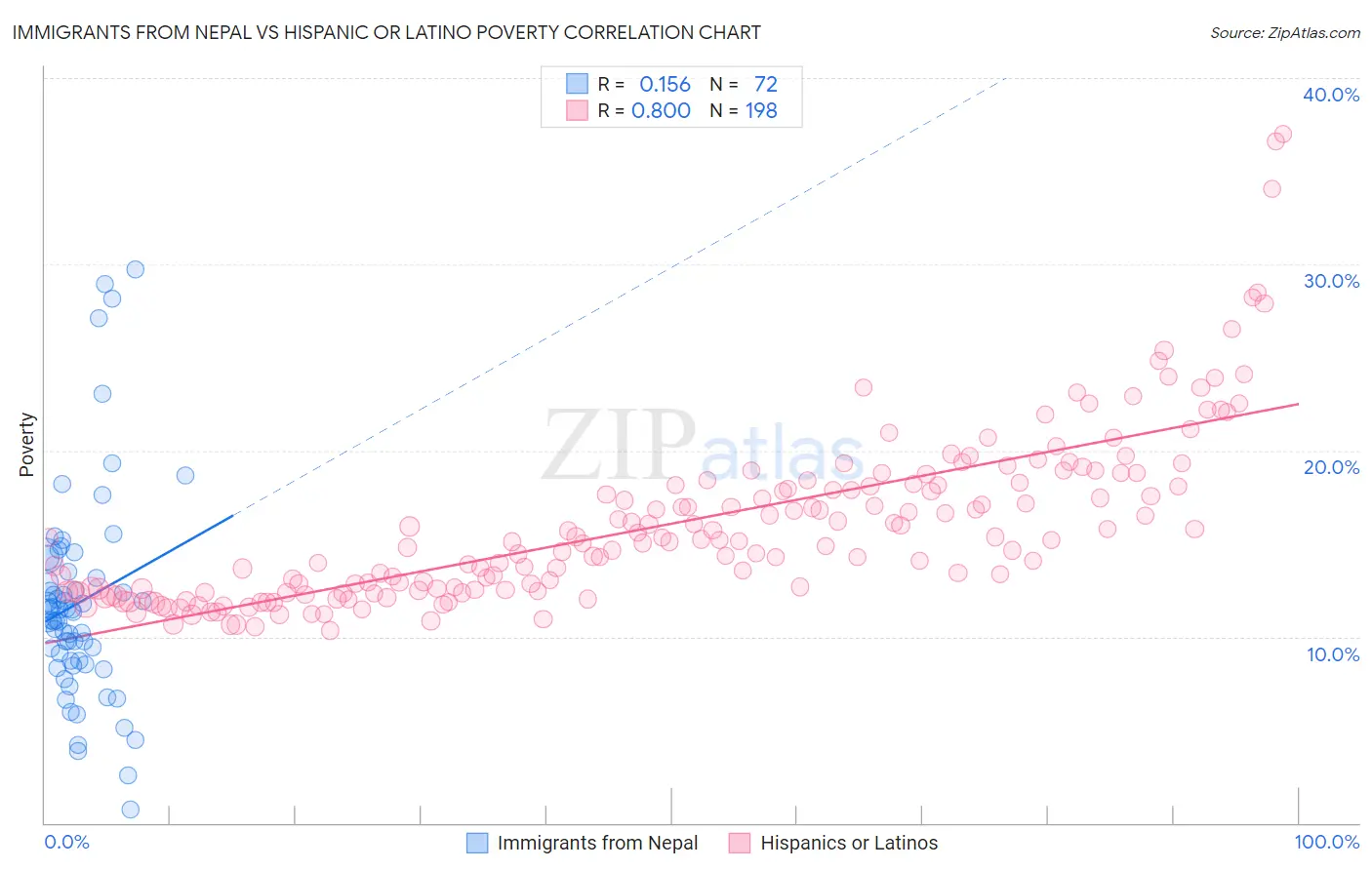 Immigrants from Nepal vs Hispanic or Latino Poverty