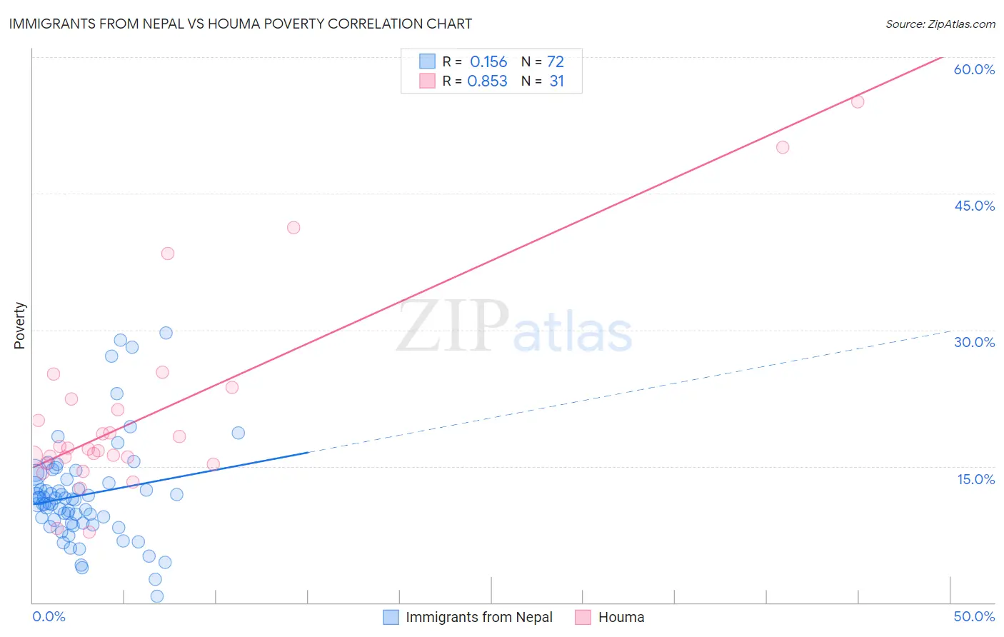 Immigrants from Nepal vs Houma Poverty