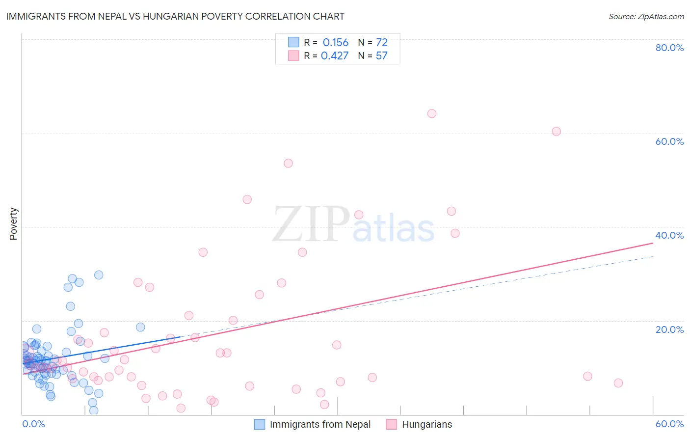 Immigrants from Nepal vs Hungarian Poverty