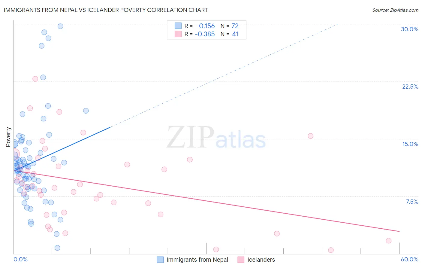 Immigrants from Nepal vs Icelander Poverty