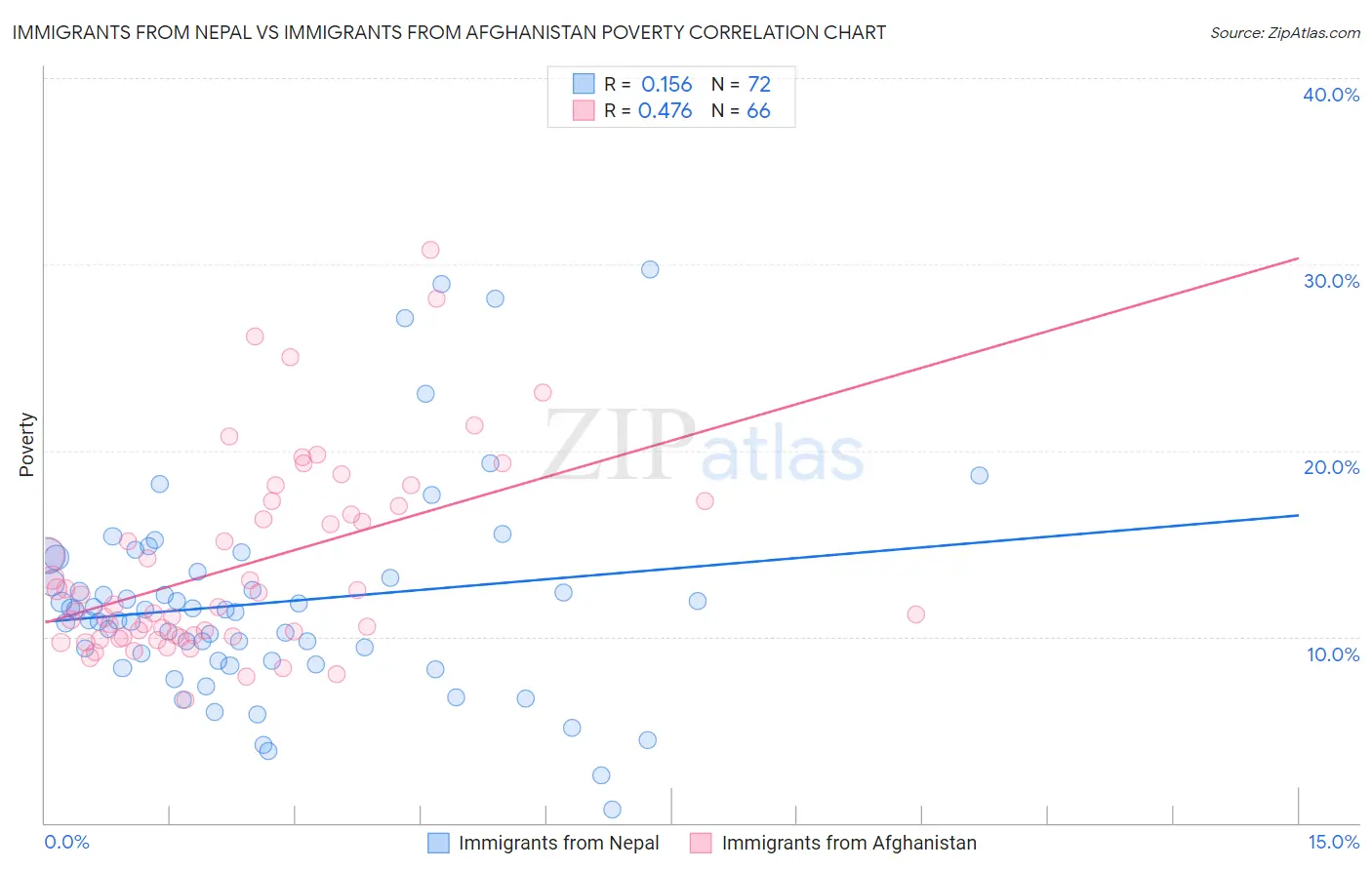 Immigrants from Nepal vs Immigrants from Afghanistan Poverty