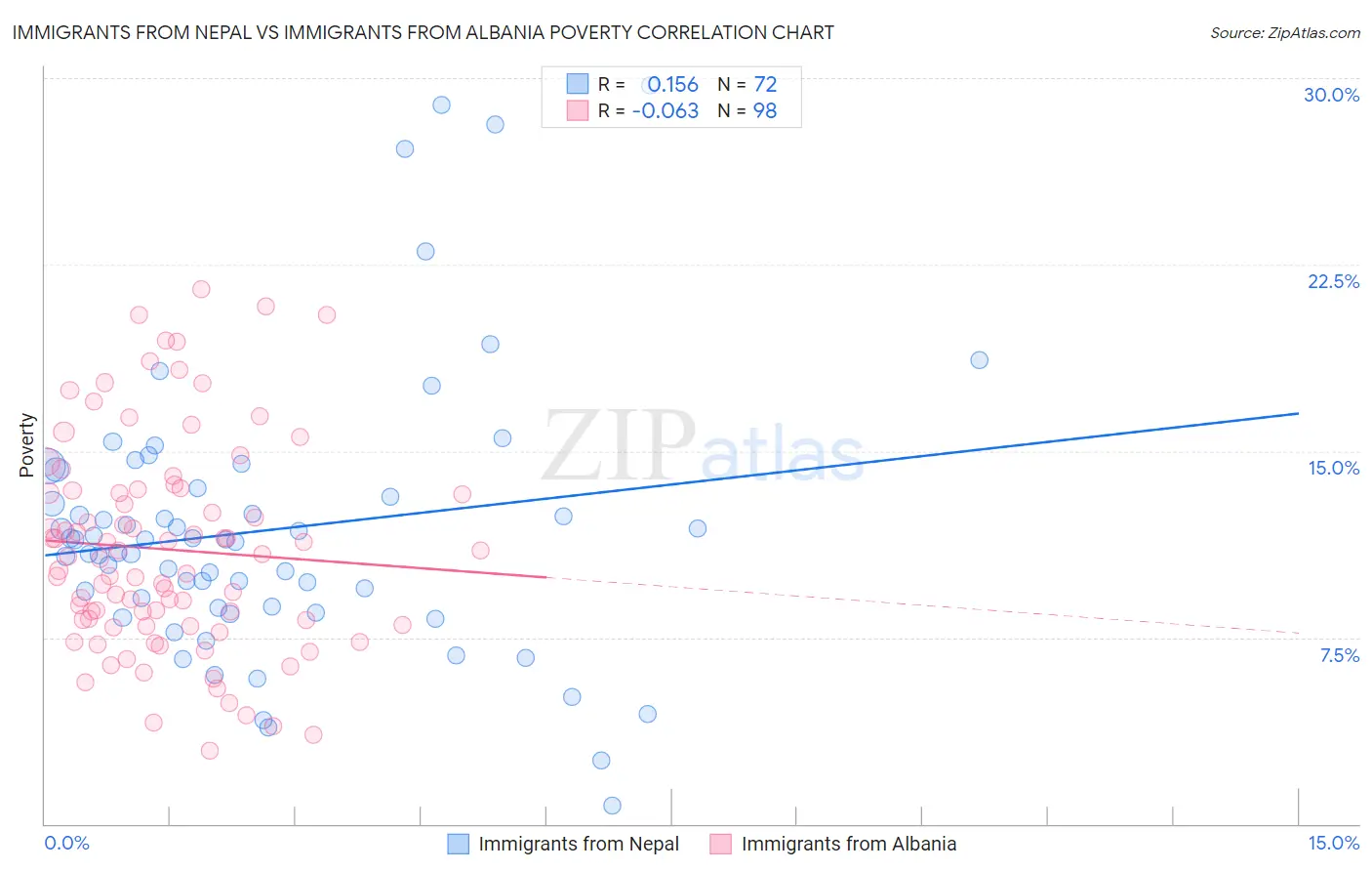 Immigrants from Nepal vs Immigrants from Albania Poverty