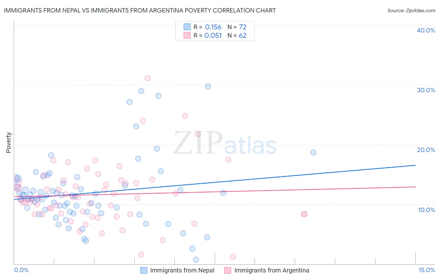 Immigrants from Nepal vs Immigrants from Argentina Poverty