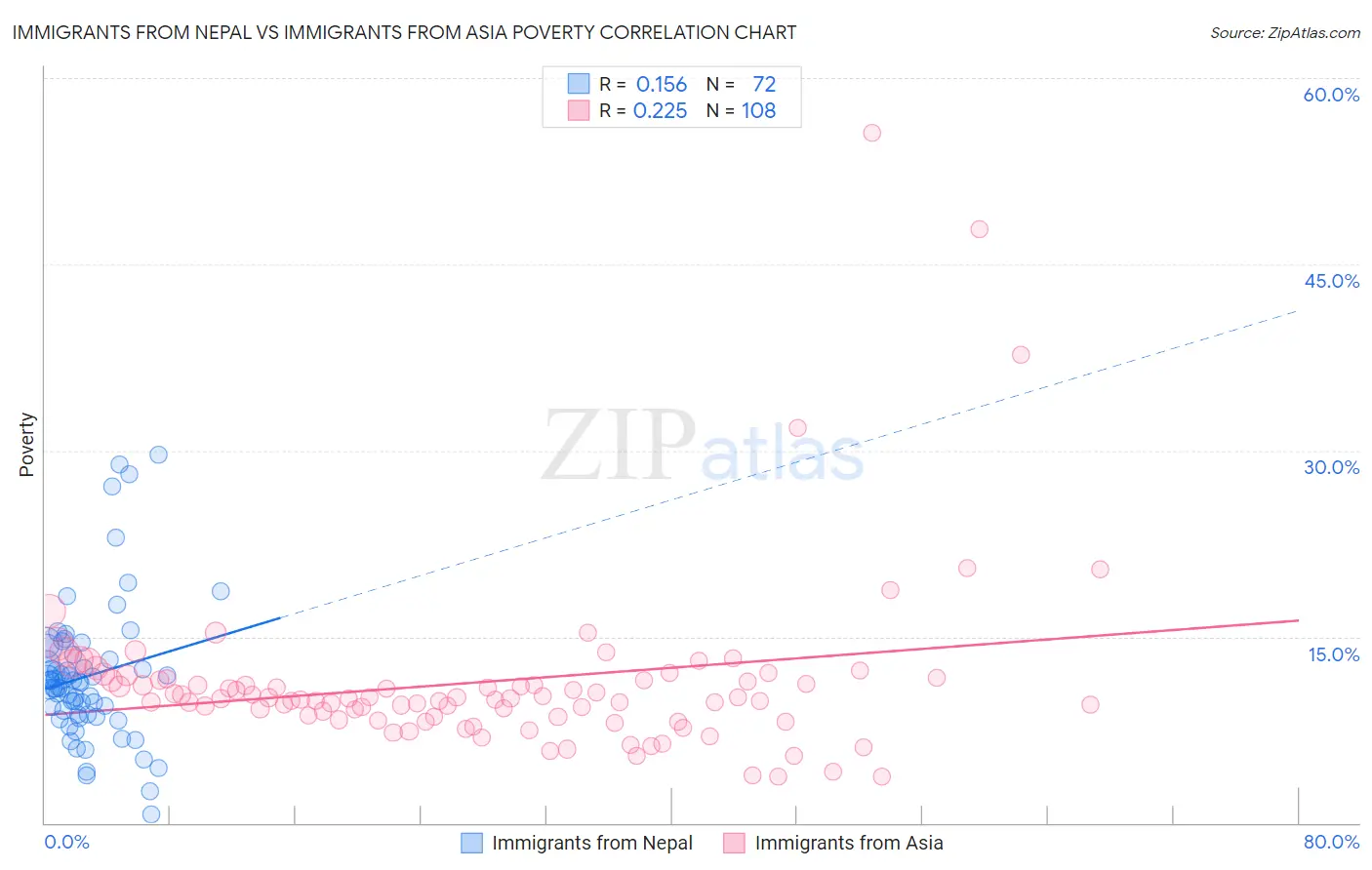 Immigrants from Nepal vs Immigrants from Asia Poverty