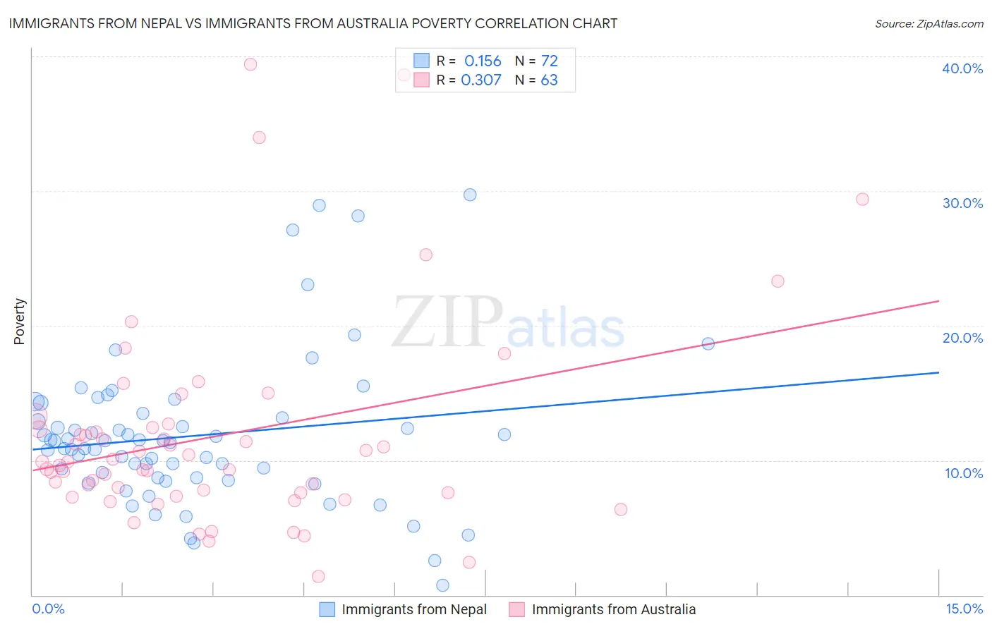 Immigrants from Nepal vs Immigrants from Australia Poverty